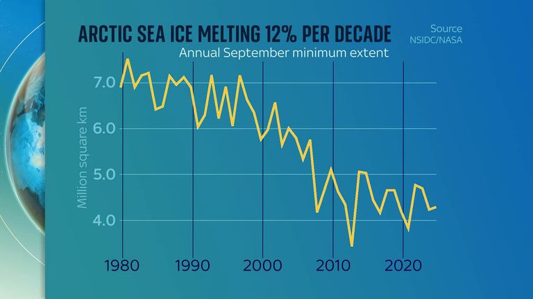 Arctic warming 3.5 times faster than rest of world – as security threats to UK ‘fundamentally changing’ | Science, Climate & Tech News
