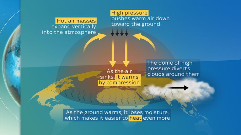Weather: What is a ‘heat dome’ – and how long is it set to affect the UK? | Science, Climate & Tech News